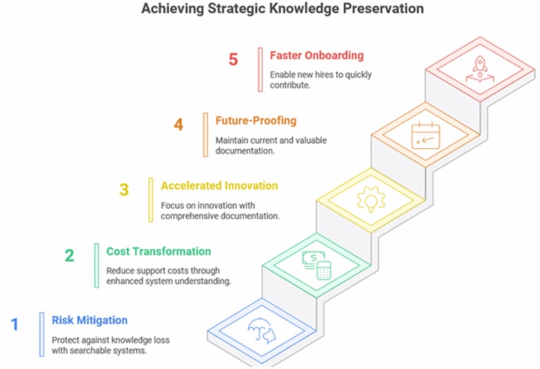Achieving Strategic Knowledge Preservation